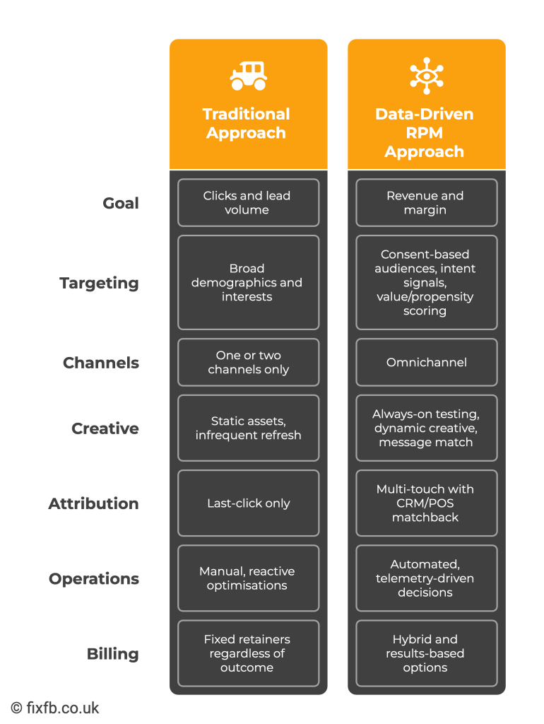 hart comparing traditional lead generation vs data-driven RPM approach across goals, targeting, channels and billing.
